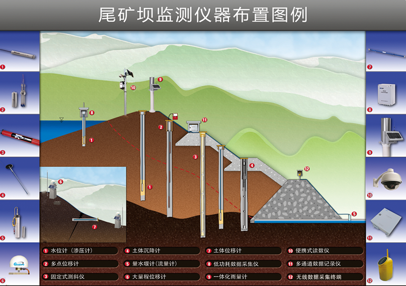 尾礦壩監(jiān)測儀器布置圖例.png